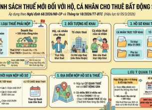 Thuế cho thuê nhà – giờ không còn kiểu 'thu bao nhiêu cũng được'
