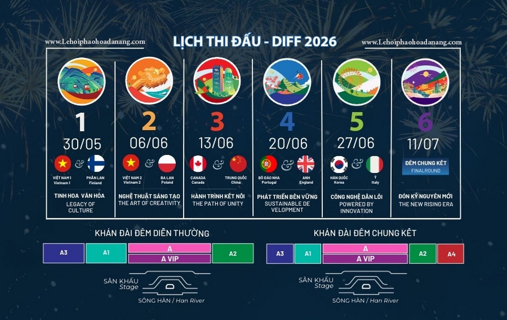 10 đội quốc tế, 6 đêm tranh tài: Đà Nẵng chuẩn bị bước vào mùa pháo hoa