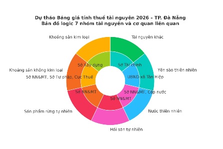 Dự thảo: toàn cảnh 7 nhóm tài nguyên chịu thuế, vai trò của các bên liên quan và điểm đặc biệt của dự thảo 2026.