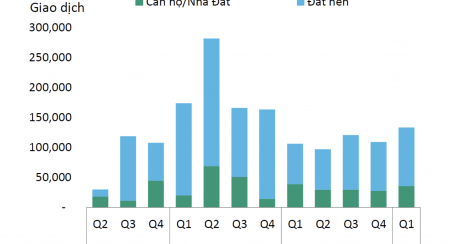 Tổng số lượng giao dịch BĐS toàn quốc cải thiện trong quý 1/2024