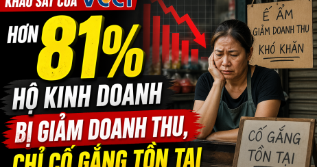 Hơn 81% hộ kinh doanh bị giảm doanh thu, chỉ cố gắng tồn tại
