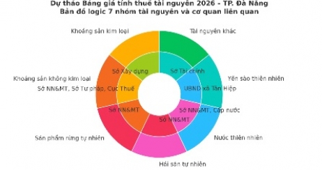 Dự thảo: toàn cảnh 7 nhóm tài nguyên chịu thuế, vai trò của các bên liên quan và điểm đặc biệt của dự thảo 2026.