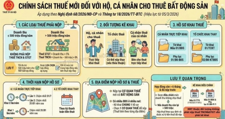 Thuế cho thuê nhà – giờ không còn kiểu 'thu bao nhiêu cũng được'