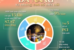 *ĐÀ NẴNG VÀ NHỮNG CON SỐ BIẾT NÓI!*