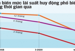 Lãi suất ngân hàng giảm không phanh, mua vàng, gửi ngân hàng hay mua đất bây giờ?
