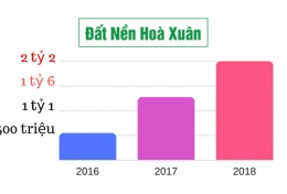 Thật Tuyệt!!! Nam Hoà Xuân Đạt Mức Lợi Nhuận 150%/năm.