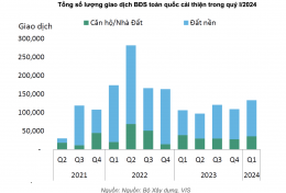 Tổng số lượng giao dịch BĐS toàn quốc cải thiện trong quý 1/2024