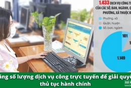 Tăng số lượng dịch vụ công trực tuyến để giải quyết thủ tục hành chính