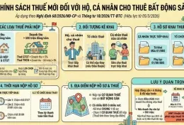 Thuế cho thuê nhà – giờ không còn kiểu 'thu bao nhiêu cũng được'